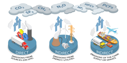 Scope 1, 2, and 3 greenhouse gas emissions refer to direct and indirect emissions from an organization's activities, energy consumption, and supply chain, impacting the environment.
