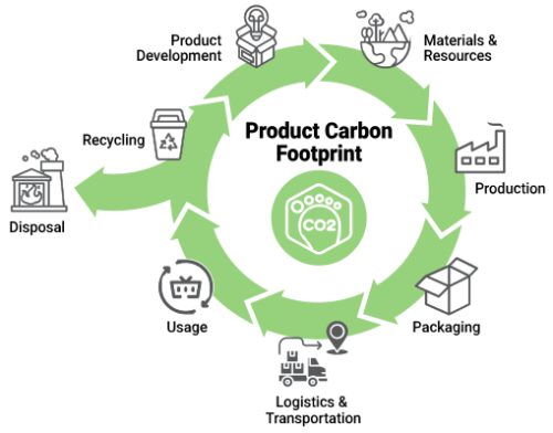 A CO₂ balance at product level (product carbon footprint) is an application of the LCA methodology that focuses specifically on greenhouse gas emissions.