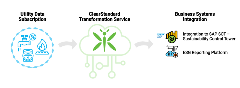 ESG reporting requires data from disparate sources, so mapping and digitalizing as much of the process as possible is crucial for accuracy, efficiency, and ability to improve ESG performance. ClearStandard centralizes management of the digitalization effort and feeds the reporting solutions you rely on to generate ESG reporting in multiple frameworks.